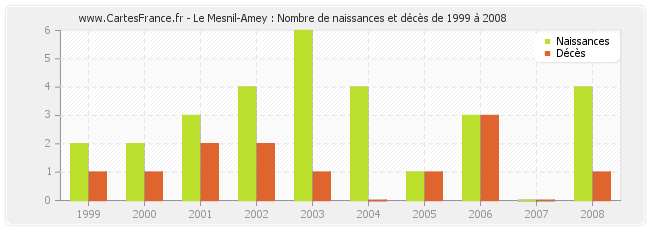 Le Mesnil-Amey : Nombre de naissances et décès de 1999 à 2008